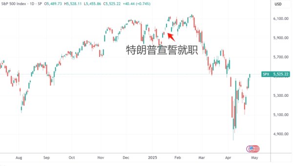 配资专业在线配资炒股 环球一周看点：特朗普迎上台百日 苹果财报、非农数据连番登场